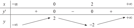 Khảo sát và vẽ đồ thị của hàm số y = x^3 − 3x^2 + 2. (ảnh 1)