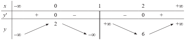 Khảo sát và vẽ đồ thị của hàm số y = x^2+2x-x/x-1 (ảnh 1)
