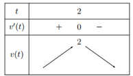 Một chất điểm chuyển động theo quy luật s(t) = t^2- 1/6t^3 (m). Tìm thời điểm t (giây) mà tạo đó vận tốc v(m/s) (ảnh 1)