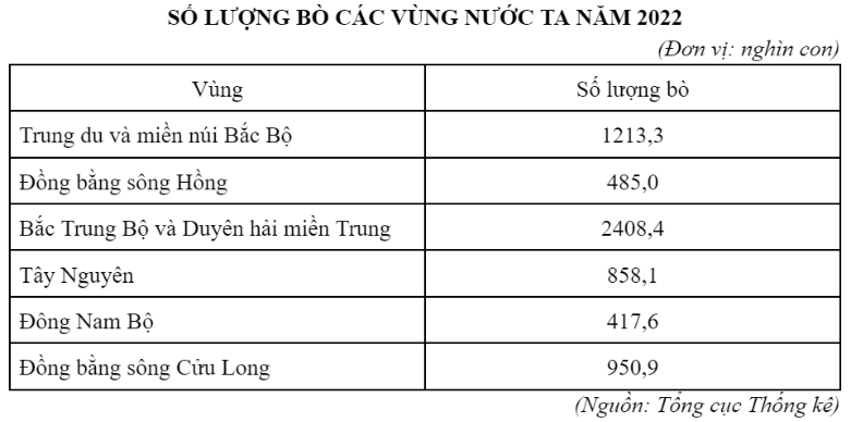 Cho bảng số liệu:  Bò phân bố nhiều nhất ở vùng nào sau đây? (ảnh 1)