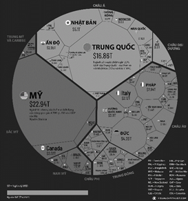Cho thông tin sau:   GDP TOthứ 2. 	d) Các quốc gia có GDP không đồng đều. Nhật Bản có GDP thấp hơn Việt Nam. (ảnh 1)
