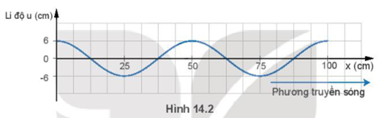 Một sóng hình sin được mô tả như hình . Bước sóng của sóng là 50 cm (ảnh 1)