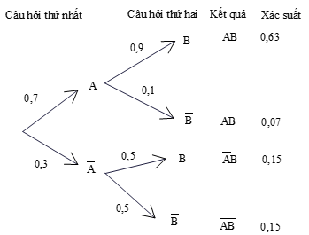 Chị An trà lời hai câu hòi. Xác suất trả lời đúng câu hỏi thứ nhất là 0,7 . Xác suất trả lời đúng câu hỏi thứ hai là 0,9 nếu chị An trả lời đúng câu hỏi thứ nhất (ảnh 2)