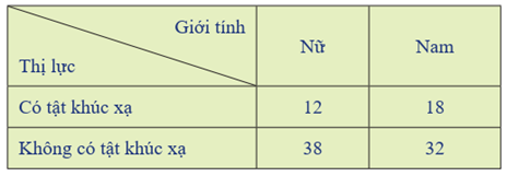 Khảo sát thị lực của 100 học sinh, ta thu được bảng số liệu sau: (ảnh 1)