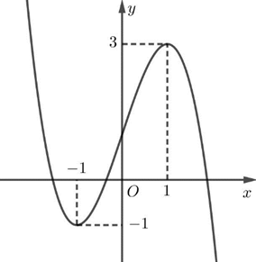 Cho hàm số \(y = f\left( x \right)\) có đồ thị là đường cong trong hình bên dưới.  Điểm cực tiểu của đồ thị hàm số đã cho có tọa độ là (ảnh 1)