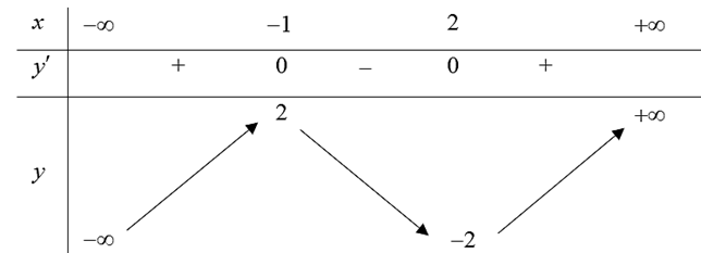 Cho hàm số \(y = f\left( x \right)\) xác định trên \(\mathbb{R}\) có bảng biến thiên như hình sau:  Hàm số đã cho đồng biến trên khoảng nào dưới đây? (ảnh 1)