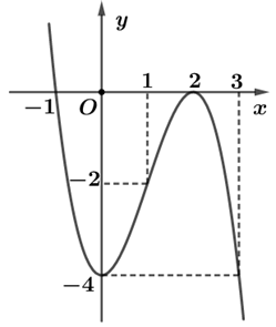 Cho hàm số \(y = f\left( x \right) = a{x^3} + b{x^2} + cx + d\) có đồ thị như hình vẽ dưới đây.  Hàm số \(y = f\left( x \right)\) đồng biến trên khoảng nào? (ảnh 1)