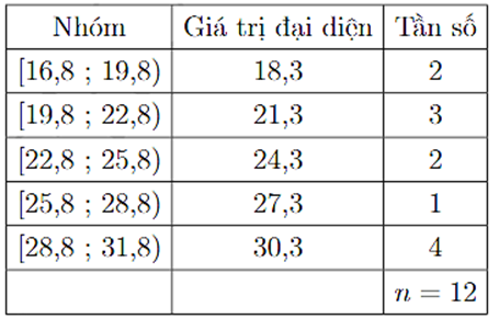 a) Khoảng biến thiên của mẫu số liệu trên là 15°C.  b) Số trung bình cộng của mẫu số liệu trên là 8,75°C. (ảnh 1)