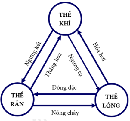 Trong công nghệ sản xuất nhôm, người ta làm cho quặng nhôm chuyển từ dạng rắn sang dạng lỏng trước khi điện phân. Quá trình chuyển thể này gọi là (ảnh 1)