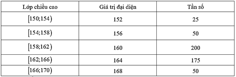 Đo chiều cao (tính bằng\[cm\]) của \[500\] học sinh trong một trường THPT ta thu được kết quả như sau:

Độ lệch chuẩn của mẫu số liệu trên là: (ảnh 2)