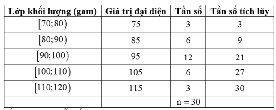 Khối lượng của 30 củ khoai tây được thu hoạch ở một nông trại được thống kê như bảng sau:

(a) Khoảng biến thiên của mẫu số liệu ghép nhóm trên là \[50\].
(b) Khoảng tứ phân vị của mẫu số liệ (ảnh 1)