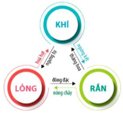 Quá trình một chất rắn chuyển trực tiếp thành khí được gọi là quá trình nào? (ảnh 1)
