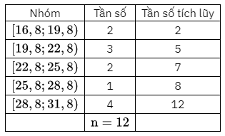 Bảng số liệu ghép nhóm về nhiệt độ không khí trung bình các tháng năm 2021 tại Hà Nội và Huế (đơn vị: độ C) như sau (ảnh 1)
