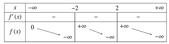 Cho hàm số y = f(x) có bảng biến thiên như sau (ảnh 1)