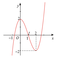 Khảo sát và vẽ đồ thị của hàm số y = x^3 − 3x^2 + 2. (ảnh 2)