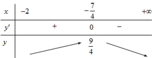 (Đúng hay sai) Giá trị lớn nhất của hàm số \[y = \sqrt {x + 2}  - x\]là \[\frac{9}{4}\] (ảnh 1)