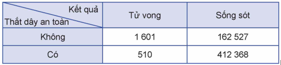 (Bảng dữ liệu thống kê \(2 \times 2\) ) Một viện nghiên cứu về an toàn giao thông muốn tìm hiểu về mối quan hệ giữa việc thắt dây an toàn khi lái xe và nguy cơ tử vong của người lái xe khi xảy ra tai nạn giao thông. Giả sử viện đã xem xét 577006 vụ tai nạn giao thông ô tô và việc thắt dây an toàn của người lái xe khi xảy ra tai nạn giao thông. Kết quả cho thấy:  - Trong số những người lái xe có thắt dây an toàn, có 510 người tử vong và 412368 người sống sót;  - Trong số những người lái xe không thắt dây an toàn, có 1601 người tử vong và 162527 người sống sót.  Kết quả trên được trình bày dưới dạng bảng gồm 2 dòng và 2 cột như dưới đây, được gọi là bảng dữ liệu thống kê \(2 \times 2\) :             Chọn ngẫu nhiên một người lái xe trong số 577006 người bị tai nạn giao thông.  Tính xác suất để người lái xe đó tử vong khi xảy ra tai nạn giao thông trong trường hợp không thắt dây an toàn. (ảnh 1)