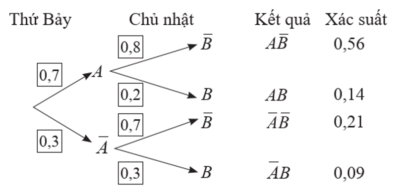 Bạn Việt chuẩn bị đi tham quan một hòn đảo trong hai ngày thứ Bảy và Chủ nhật. Ở hòn đảo đó, mỗi ngày chỉ có nắng hoặc mưa, nếu một ngày là nắng thì khả năng xảy ra mưa ở ngày tiếp theo là \(20\% \), còn nếu một ngày là mưa thì khả năng ngày hôm sau vẫn mưa là \(30\% \). Theo dự báo thời tiết, xác suất trời sẽ nắng vào thứ Bảy là 0,7 . Hãy tìm các giá trị thích hợp thay vào ô có dấu ? ở sơ đồ hình cây sau: (ảnh 2)