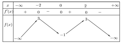 (Trả lời ngắn) Cho hàm số y = f(x) có bảng biến thiên như hình vẽ. Số nghiệm của phương trình 2(fx) + 5 = 0 là (ảnh 1)