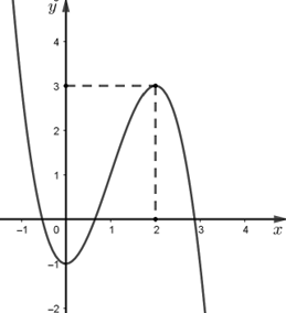 Cho hàm số f(x) = ax^3 + bx^2 + cx + d có đồ thị như hình sau đây (ảnh 1)