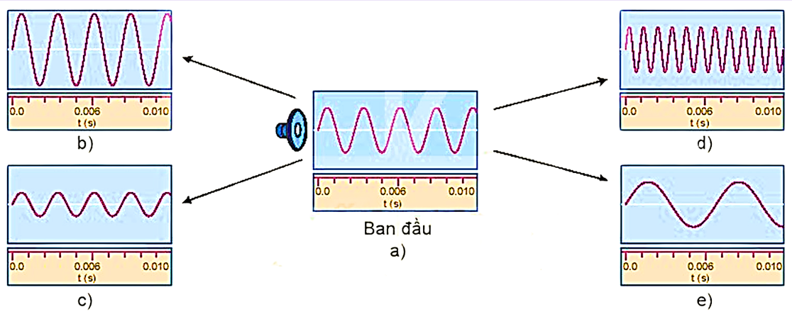 Hình dưới mô tả biên độ và tần số của âm qua dao động kí. Biết tốc độ truyền âm trong không khí là 343 m/s. (ảnh 1)
