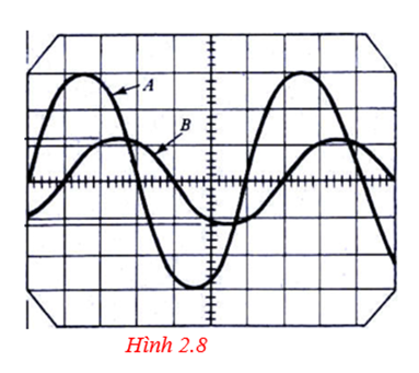 Trên màn hình một dao động kí điện tử có tín hiệu của hai nguồn âm A và B. Hình dạng hai tín hiệu nh (ảnh 1)