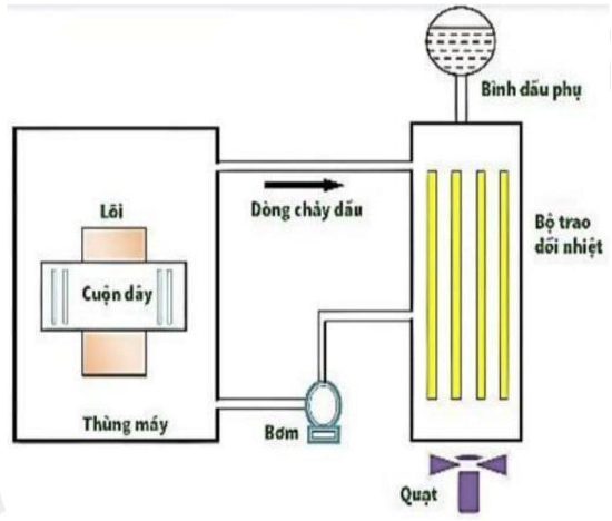 Nhiệt lượng tỏa ra khi có 4 lít dầu được làm mát qua bộ trao đổi nhiệt là (ảnh 1)