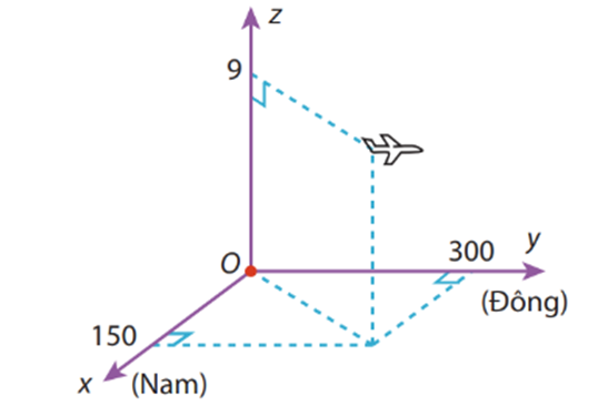 a) Máy bay đang ở độ cao 9 km.  b) Tọa độ của máy bay (300; 150; 9). (ảnh 1)