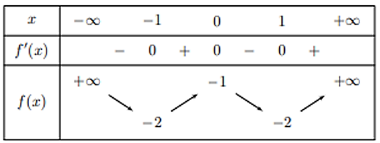 Cho hàm số  \(y = f\left( x \right)\) có bảng biến thiên như hình vẽ. Mệnh đề nào sau đây là sai? (ảnh 1)