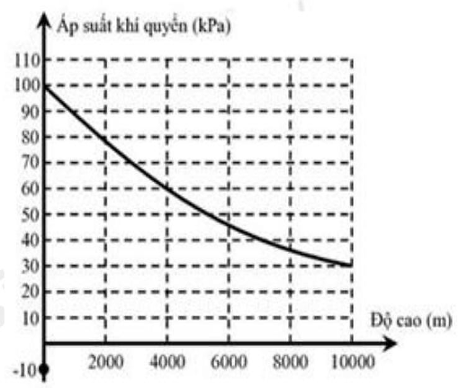 Trứng có thể luộc lòng đào hoặc chín kỹ ở gần như mọi nơi trên hành tinh, nhưng không thể làm vậy ở điểm cao nhất trên Trái Đất so với mực nước biển là đỉnh Everest. Trên đỉnh ngọn núi Everest cao 8848 m so với mực nước biển, ở khoảng  (ảnh 1)