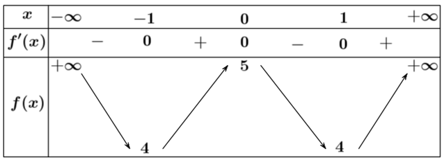 Cho hàm số \[f\left( x \right)\] có bảng biến thiên như sau:  Giá trị cực đại của hàm số đã cho bằng (ảnh 1)