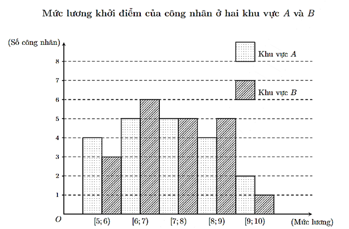 a) Khoảng biến thiên của mẫu số liệu ghép nhóm là 4.  b) Xét mẫu số liệu của khu vực A ta có phương sai của mẫu số liệu ghép nhóm là 2,05. (ảnh 1)