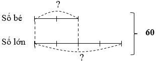 Giải bài toán theo sơ đồ sau: số bé, số lớn (ảnh 1)