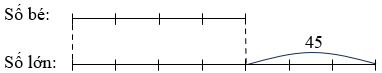 c) Hiệu của hai số là 45. Tỉ số của hai số là 7/4 . Tìm tổng hai số đó. 	 (ảnh 1)