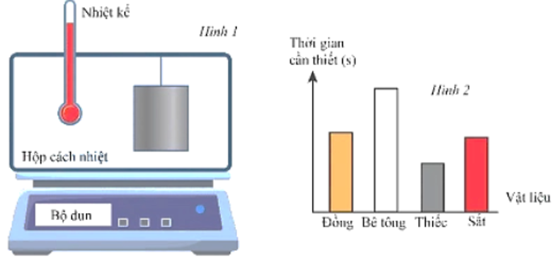 Khi nhiệt độ của mỗi khối vật liệu tăng lên thêm (ảnh 1)