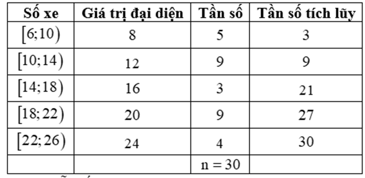 Số xe ô tô đi qua một trạm thu phí mỗi phút trong khoảng thời gian từ 10 giờ đến 10 giờ 20 phút sáng được thống kê như bảng sau:

(a) Khoảng biến thiên của mẫu số liệu ghép nhóm trên là \[20\ (ảnh 1)