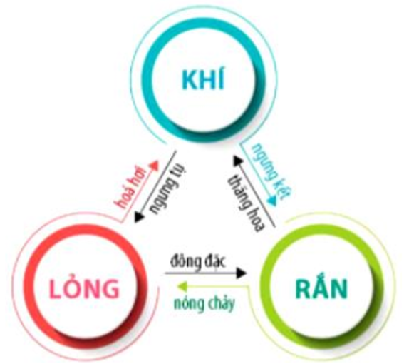 Nhiệt nóng chảy riêng của nước đá (ảnh 1)