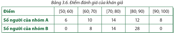 Người ta tiến hành phỏng vấn hai nhóm khán giả về một bộ phim mới công chiếu. Nhóm A gồm những khán giả thuộc lứa tuổi 20 – 30 (ảnh 1)