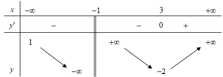 Cho hàm y = f(x) xác định trên R\{-1} có bảng biến thiên: (ảnh 1)