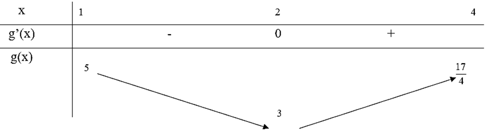 (Trả lời ngắn) 	Tìm giá trị lớn nhất, giá trị nhỏ nhất của hàm số g(x)=x+4/x^2  trên đoạn [1;4] Trả lời: min_([1;4]) g(x)=g(2)=3 và max_([1;4]) g(x)=g(1)=5 (ảnh 1)