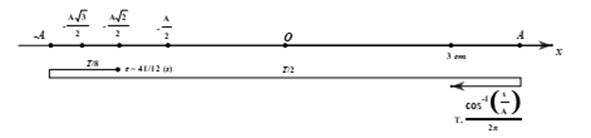 Một vật dao động điều hòa theo phương trình x=4cos(5pit-pi/3) (ảnh 1)