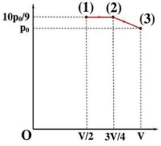 Một cylinder thẳng đứng một đầu kín và một đầu hở, bên trong có chứa một lượng khí Hidro. Cylinder được đậy kín nhờ một piston, phía trên piston có một cột chất lỏng như hình vẽ. Hidro  (ảnh 2)