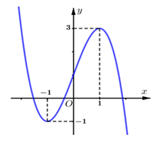 a) Hệ số \[a < 0\].  b) Đồ thị hàm số \(y = f\left( x \right)\) có điểm cực tiểu là \(\left( {1;\,3} \right)\).  c) Hàm số đồng biến trên khoảng \(\left( { - 1;\,1} \right)\).  d) \[f\left( 3 \right) =  - 5\]. (ảnh 1)