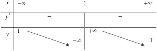 Cho hàm số \[y = f\left( x \right)\] xác định trên \[\mathbb{R}\backslash \left\{ 1 \right\}\], liên tục trên mỗi khoảng xác định và có bảng biến thiên như hình vẽ sau:   Bảng biến thiên trên của hàm số nào trong các hàm số sau? (ảnh 1)