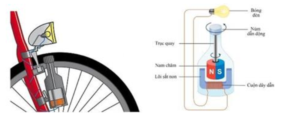 Dynamo thường được trang bị trên xe đẹp để làm máy phát điện cung cấp cho đèn xe hoạt động. Ngoài ra, Dynamo xe đạp cũng  (ảnh 1)