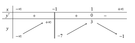 Cho hàm số y = f(x) có xác định trên R\{1} liên tục trên các khoảng xác định của nó và có bảng biến thiên như hình vẽ (ảnh 1)