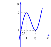 Cho hàm số y = f(x) = ax^3 + bx^2 + cx + d có đồ thị như hình vẽ ở bên. Mệnh đề nào sau đây đúng? (ảnh 1)