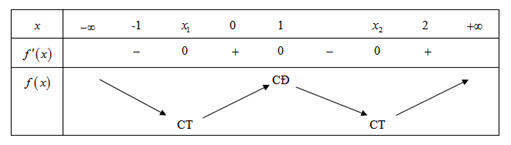 (Đúng hay sai) f(0) < f(1) (ảnh 1)