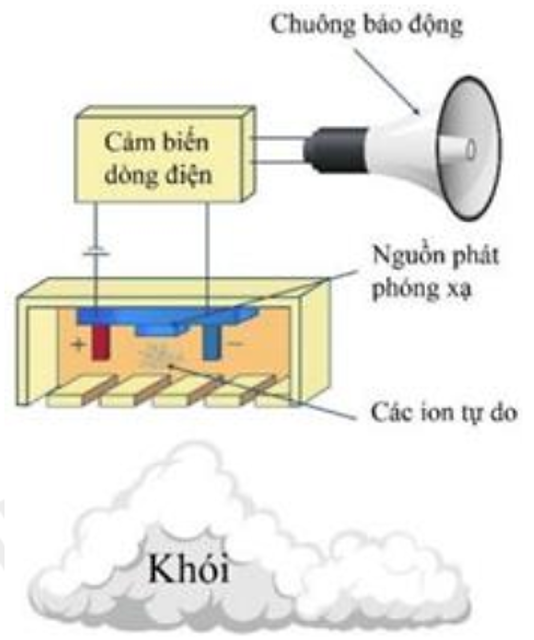 Hình vẽ bên mô tả sơ đồ hoạt động đơn giản hoá của cảm biến báo khói ion hoá. Nguồn phóng xạ (ảnh 1)