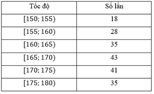 Ghi lại tốc độ (đơn vị: km/h) trong 200 lần giao bóng của một vận động viên môn quần vợt cho kết quả như bảng sau:

Độ lệch chuẩn của mẫu số liệu trên là: (ảnh 1)